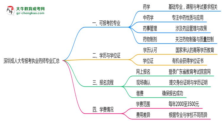 深圳成人大專報(bào)考執(zhí)業(yè)藥師相關(guān)專業(yè)匯總思維導(dǎo)圖