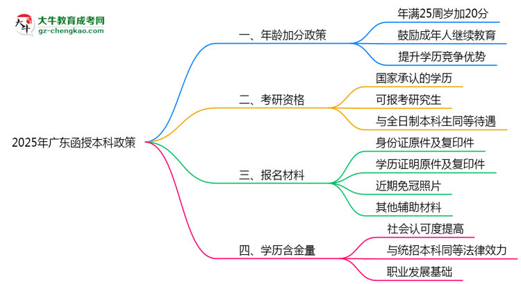 2025年廣東函授本科年齡加分政策實(shí)施細(xì)則思維導(dǎo)圖