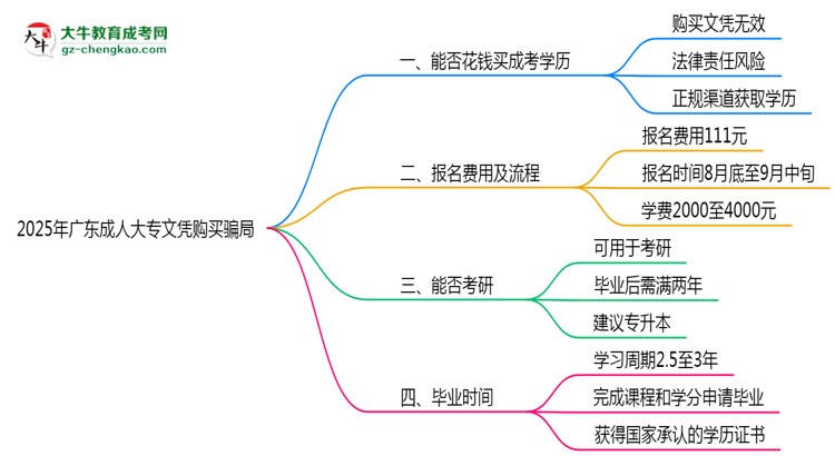 2025年廣東成人大專文憑購買騙局官方聲明警示思維導圖
