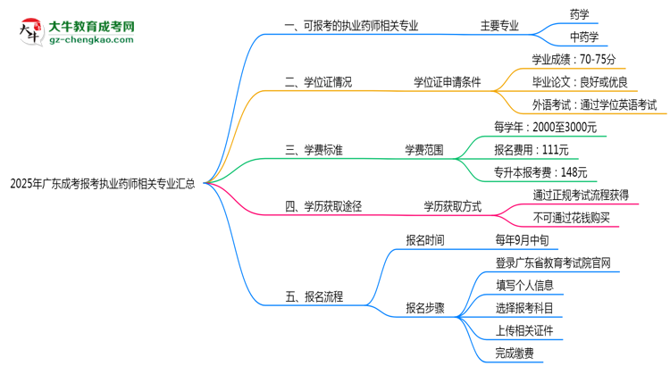 2025年廣東成考報(bào)考執(zhí)業(yè)藥師相關(guān)專業(yè)匯總思維導(dǎo)圖