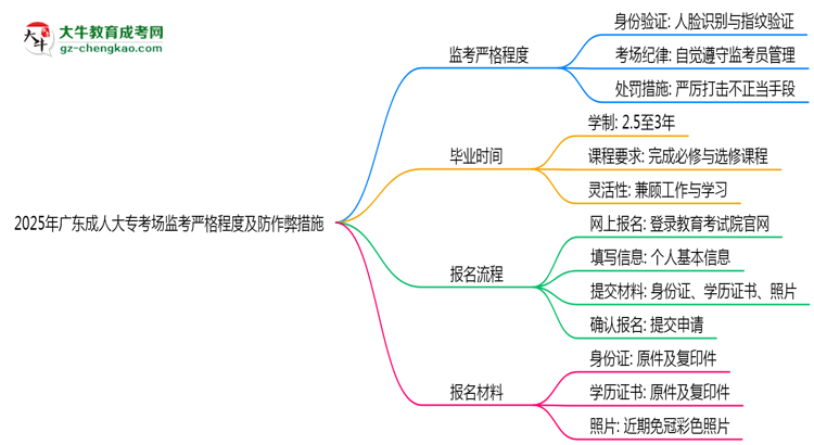 2025年廣東成人大?？紙霰O(jiān)考嚴(yán)格程度及防作弊措施思維導(dǎo)圖