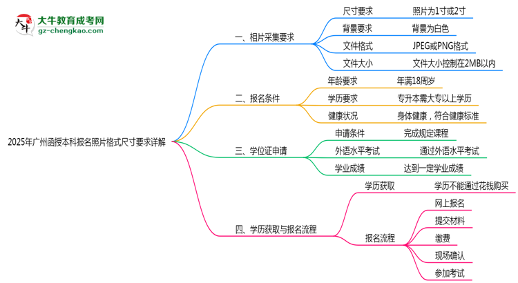 2025年廣州函授本科報(bào)名照片格式尺寸要求詳解思維導(dǎo)圖