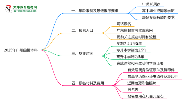 2025年廣州函授本科年齡限制及最低報(bào)考要求說明思維導(dǎo)圖