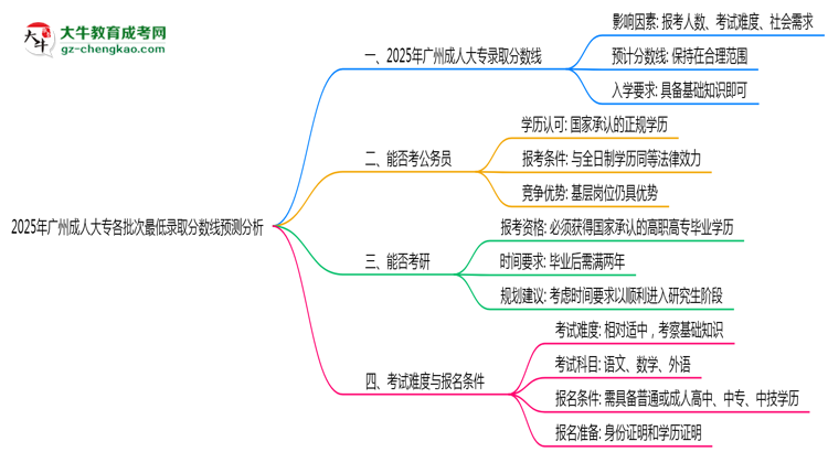 2025年廣州成人大專各批次最低錄取分?jǐn)?shù)線預(yù)測(cè)分析思維導(dǎo)圖