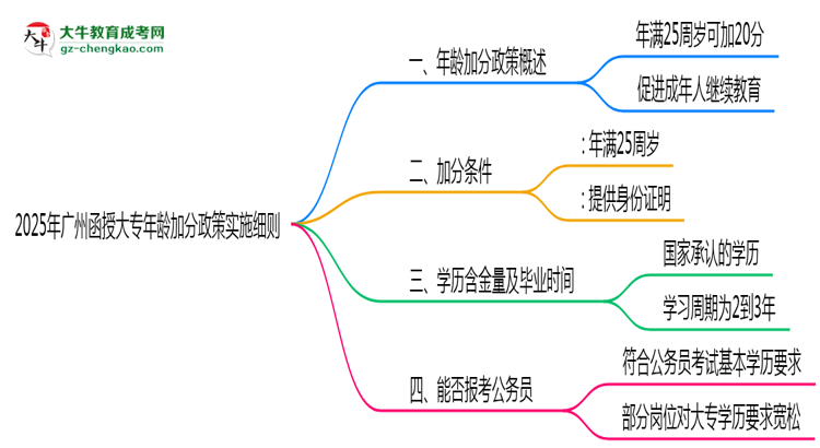 2025年廣州函授大專年齡加分政策實(shí)施細(xì)則思維導(dǎo)圖