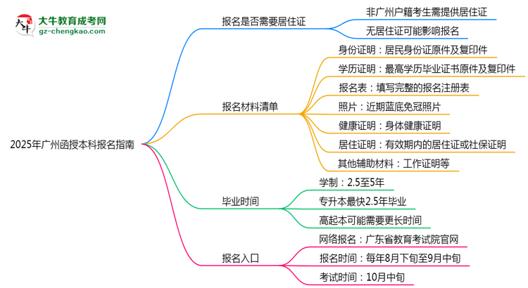 2025年廣州函授本科異地報名居住證要求及替代方案思維導(dǎo)圖