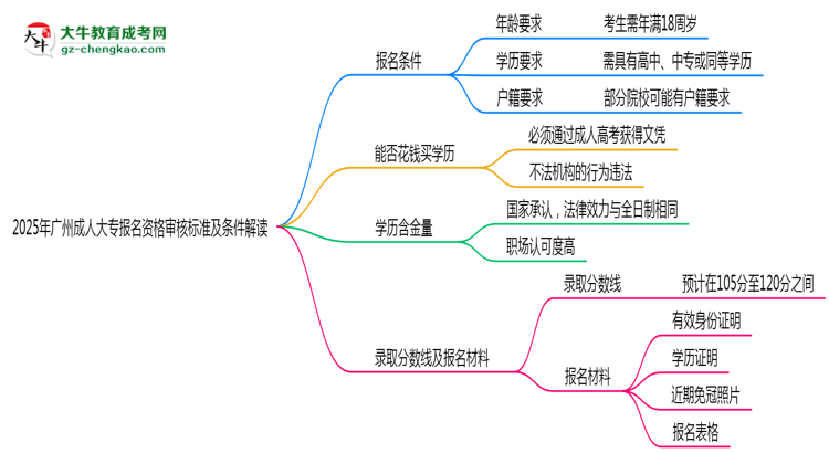 2025年廣州成人大專報名資格審核標準及條件解讀思維導圖