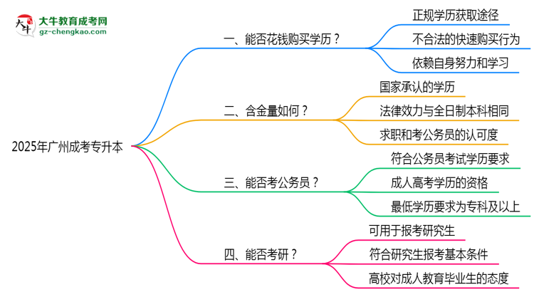 2025年廣州成考專升本文憑購(gòu)買(mǎi)騙局官方聲明警示思維導(dǎo)圖