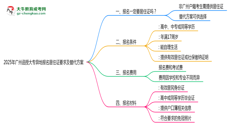 2025年廣州函授大專異地報(bào)名居住證要求及替代方案思維導(dǎo)圖