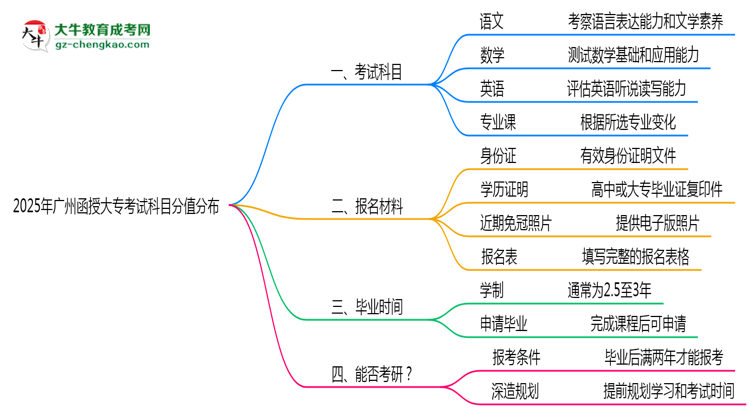 2025年廣州函授大?？荚嚳颇糠种捣植甲钚抡f明思維導(dǎo)圖