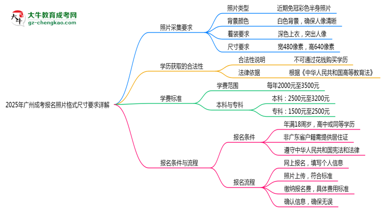 2025年廣州成考報(bào)名照片格式尺寸要求詳解思維導(dǎo)圖