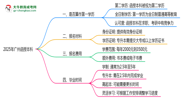 2025年廣州函授本科學(xué)歷是否算作第一學(xué)歷說明思維導(dǎo)圖