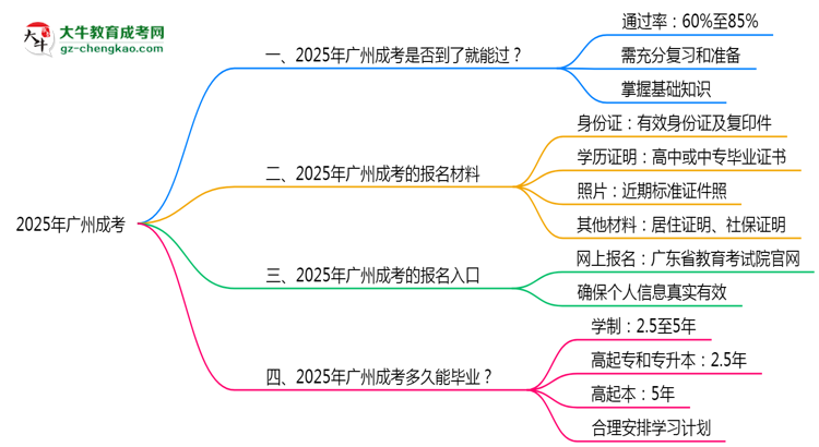 2025年廣州成考是否到考即過(guò)？真實(shí)難度揭秘思維導(dǎo)圖