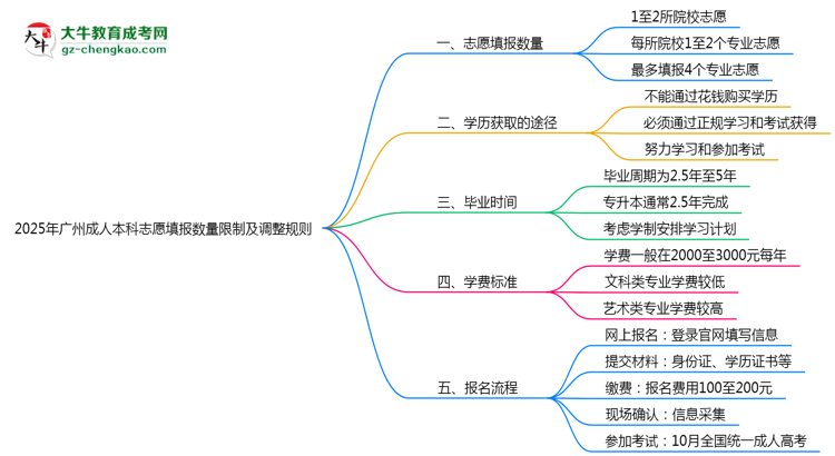 2025年廣州成人本科志愿填報數(shù)量限制及調(diào)整規(guī)則思維導圖