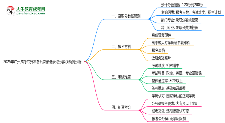 2025年廣州成考專升本各批次最低錄取分?jǐn)?shù)線預(yù)測(cè)分析思維導(dǎo)圖