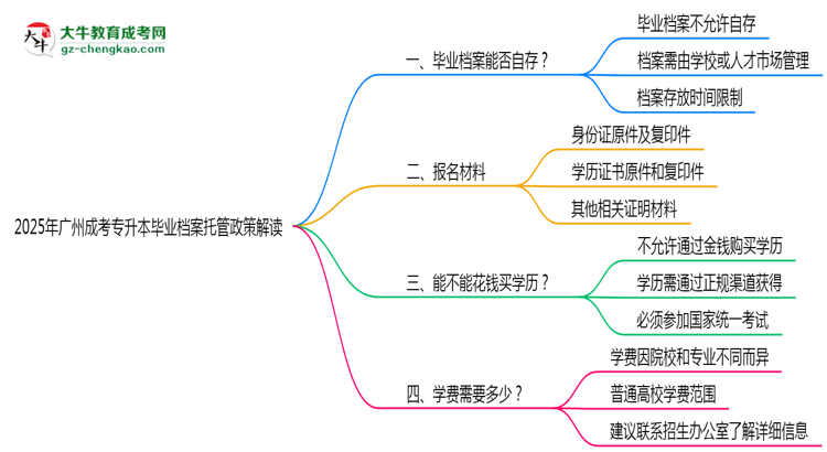 2025年廣州成考專升本畢業(yè)檔案托管政策解讀思維導圖
