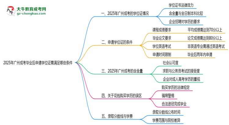 2025年廣州成考畢業(yè)后申請(qǐng)學(xué)位證需滿足哪些條件思維導(dǎo)圖