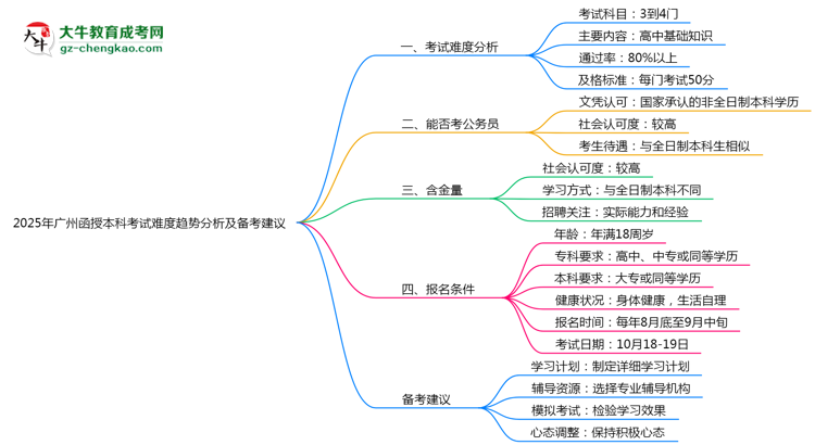 2025年廣州函授本科考試難度趨勢分析及備考建議思維導(dǎo)圖