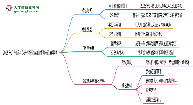 2025年廣州成考專升本報名截止時間與注意事項思維導圖