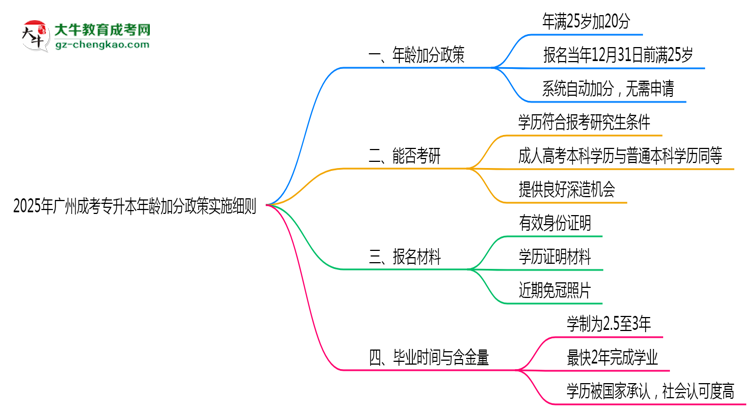 2025年廣州成考專升本年齡加分政策實(shí)施細(xì)則思維導(dǎo)圖