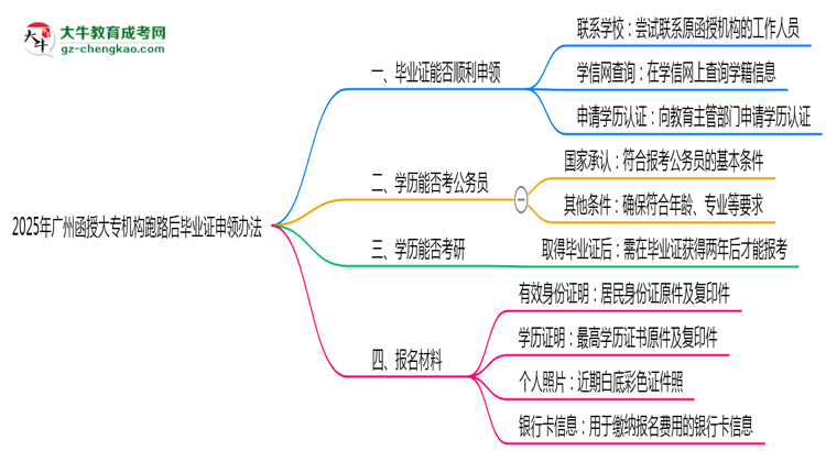 2025年廣州函授大專機構跑路后畢業(yè)證申領辦法思維導圖