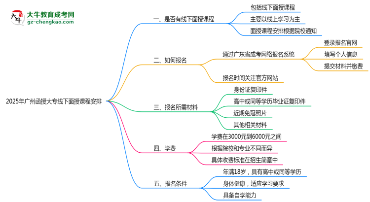2025年廣州函授大專線下面授課程安排最新說明思維導圖