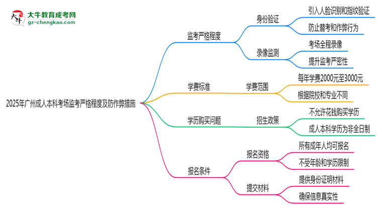 2025年廣州成人本科考場監(jiān)考嚴(yán)格程度及防作弊措施思維導(dǎo)圖