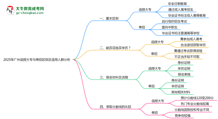 2025年廣州函授大專與單招區(qū)別及適用人群分析思維導(dǎo)圖