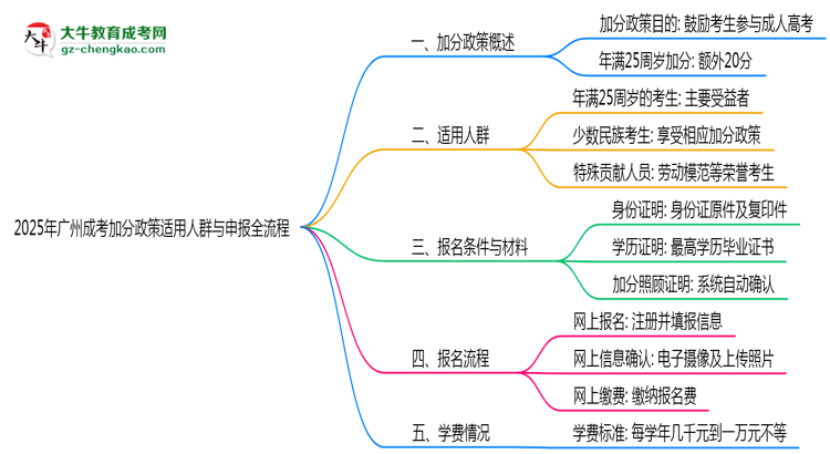 2025年廣州成考加分政策適用人群與申報(bào)全流程思維導(dǎo)圖