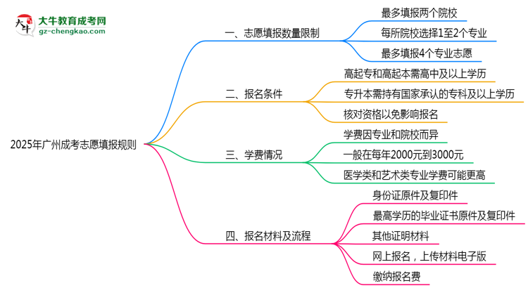 2025年廣州成考志愿填報數(shù)量限制及調整規(guī)則思維導圖