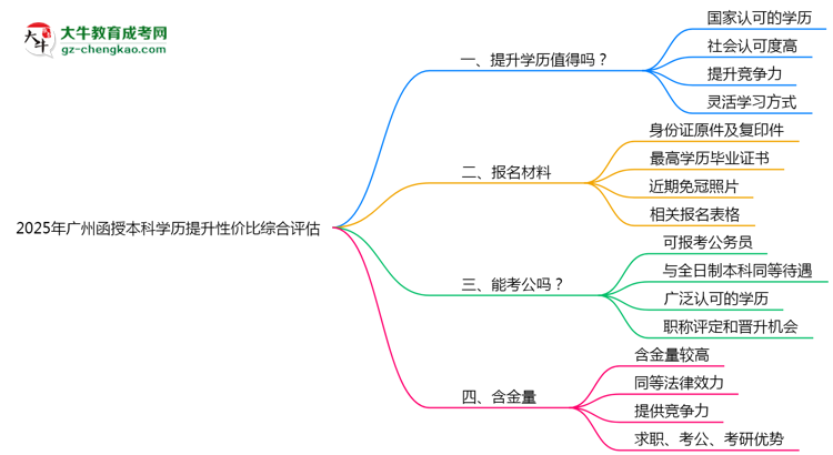 2025年廣州函授本科學(xué)歷提升性價(jià)比綜合評(píng)估思維導(dǎo)圖