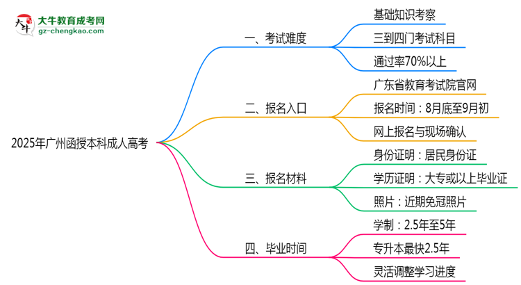 2025年廣州函授本科是否到考即過？真實難度揭秘思維導(dǎo)圖