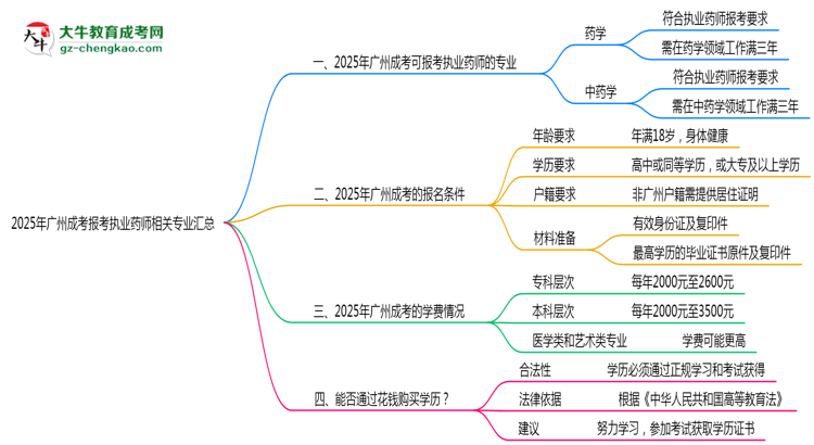 2025年廣州成考報(bào)考執(zhí)業(yè)藥師相關(guān)專業(yè)匯總思維導(dǎo)圖