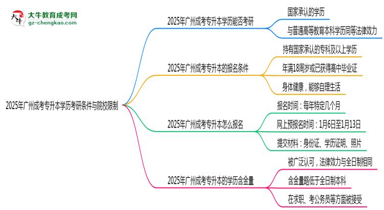 2025年廣州成考專升本學(xué)歷考研條件與院校限制思維導(dǎo)圖