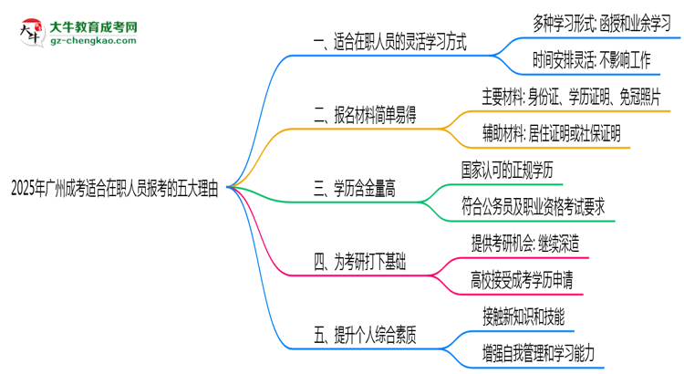 2025年廣州成考適合在職人員報考的五大理由思維導(dǎo)圖