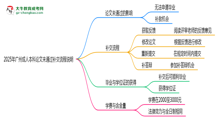 2025年廣州成人本科論文未通過補交流程說明思維導圖