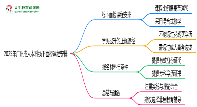 2025年廣州成人本科線下面授課程安排最新說明思維導圖