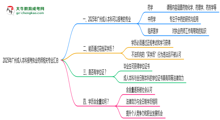 2025年廣州成人本科報(bào)考執(zhí)業(yè)藥師相關(guān)專(zhuān)業(yè)匯總思維導(dǎo)圖
