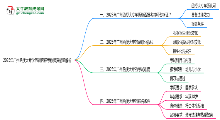 2025年廣州函授大專學(xué)歷能否報(bào)考教師資格證解析思維導(dǎo)圖