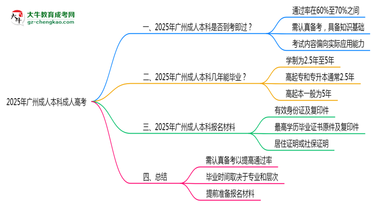 2025年廣州成人本科是否到考即過？真實難度揭秘思維導圖