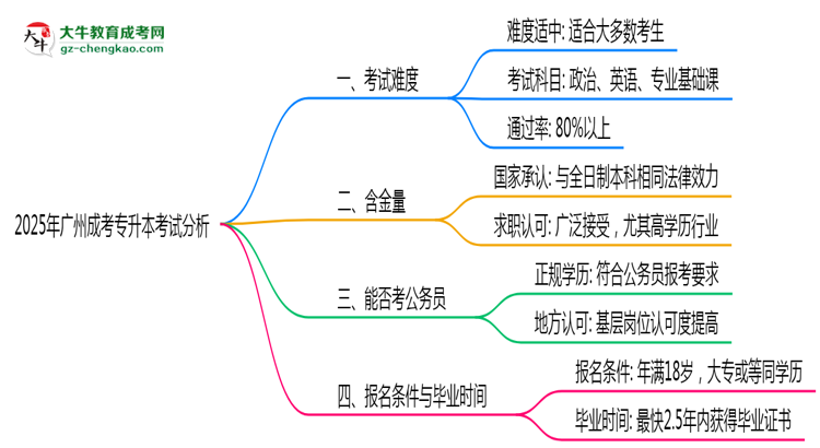 2025年廣州成考專升本考試難度趨勢分析及備考建議思維導圖
