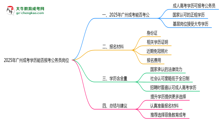 2025年廣州成考學(xué)歷能否報(bào)考公務(wù)員崗位思維導(dǎo)圖
