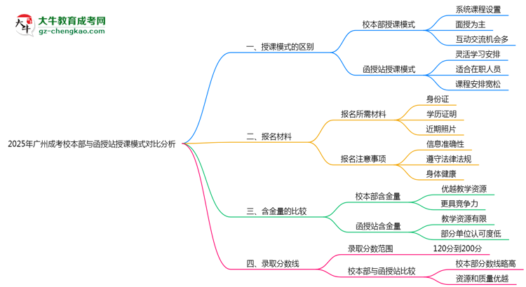 2025年廣州成考校本部與函授站授課模式對比分析思維導(dǎo)圖