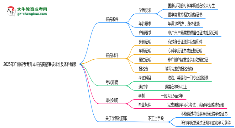 2025年廣州成考專升本報(bào)名資格審核標(biāo)準(zhǔn)及條件解讀思維導(dǎo)圖