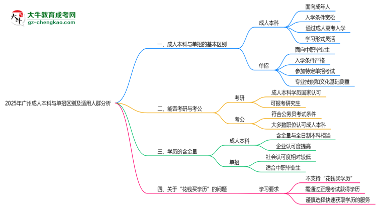 2025年廣州成人本科與單招區(qū)別及適用人群分析思維導圖