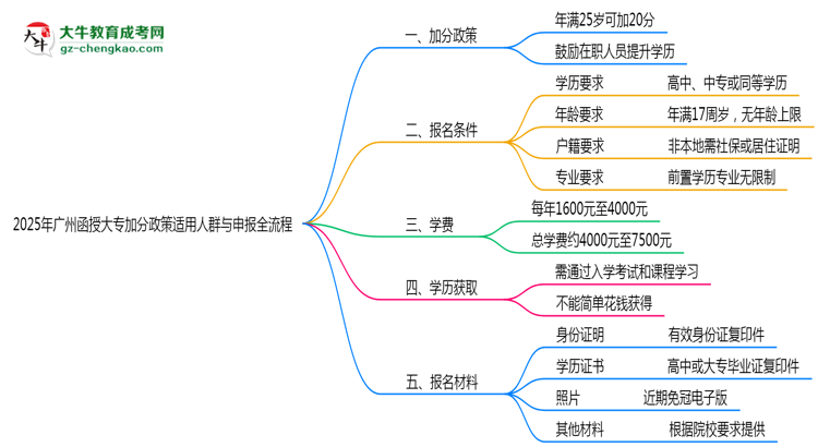 2025年廣州函授大專加分政策適用人群與申報全流程思維導(dǎo)圖
