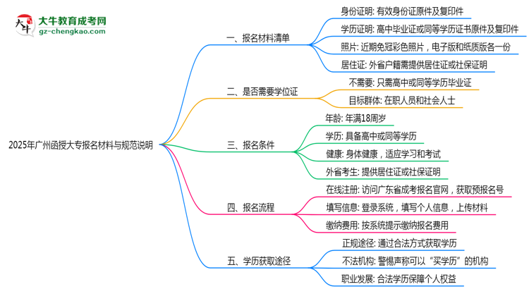 2025年廣州函授大專報(bào)名所需材料清單與上傳規(guī)范說(shuō)明思維導(dǎo)圖
