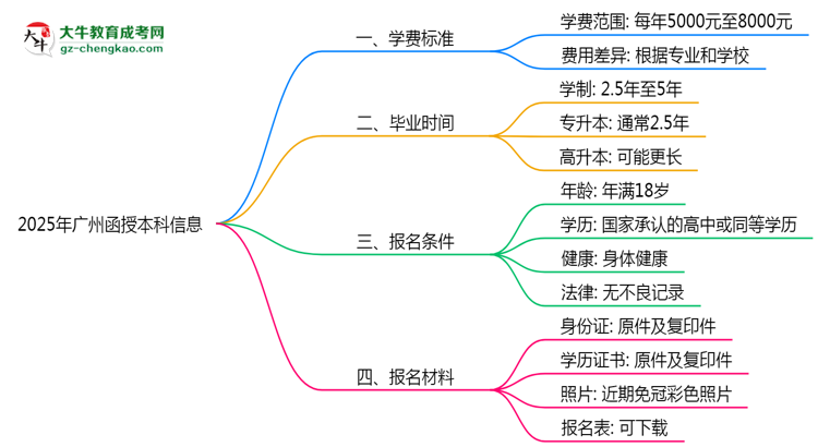 2025年廣州函授本科學(xué)費(fèi)收費(fèi)標(biāo)準(zhǔn)及繳費(fèi)避坑指南思維導(dǎo)圖