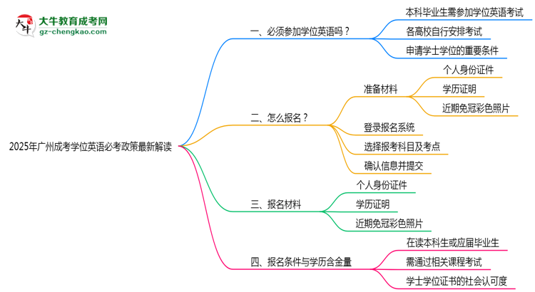 2025年廣州成考學(xué)位英語必考政策最新解讀思維導(dǎo)圖