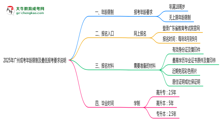 2025年廣州成考年齡限制及最低報考要求說明思維導圖
